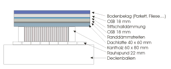 Ansicht Fußbodenaufbau