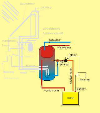 Schaubild Funktionsweise Wasser durch Kamin erwärmen